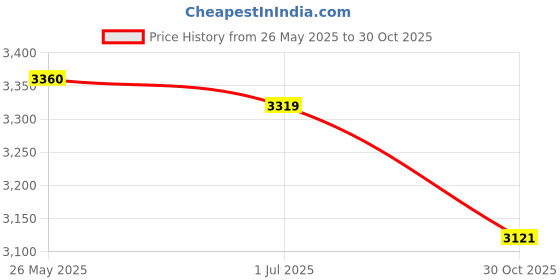 amazon.in ATORSE™ Fiberglass Safety Fire Blanket Emergency Survival Flame Retardant 1.2X1.2M Price History Graph from 26 May 2025 to 30 Oct 2025