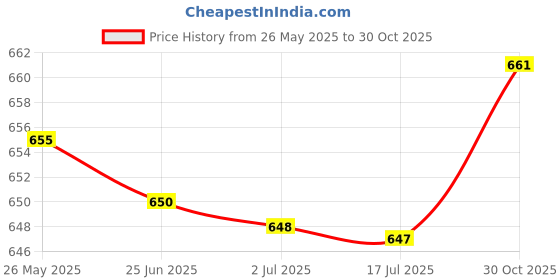 amazon.in ATORSE™ Film Pressure Sensor 20G To 10Kg For Fsr402 Detect Measure|Business & Industrial | Electrical & Test Equipment | Test Measurement & Inspection | Test & Measurement Price History Graph from 26 May 2025 to 30 Oct 2025