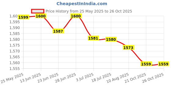 amazon.in atorse ATORSE™ Fixed Spray Ball Dn15 1/2" Tank Spray Cleaning Ball For Industry Cleaning|Business & Industrial | Material Handling | Material Handling Supply atorse Price History Graph from 25 May 2025 to 26 Oct 2025