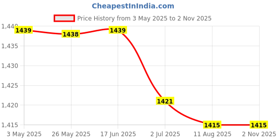 amazon.in ATORSE™ Flower Winter Pot Protection Bag Trees Flowers Garden Plant Insulation Cover 45 Cmx50 Cm| Yard Garden & Outdoor Living | Gardening Supplies | Plant Care Soil & Accessories | Frost Protection Price History Graph from 3 May 2025 to 1 Nov 2025