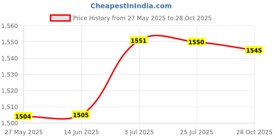 amazon.in ATORSE™ Foldable Silicone Air Fryer Liner Replacement Round Air Fryer Silicone Liner Gray with Divider|Home & Garden|Kitchen Dining & Bar|Small Kitchen Appliances|Fryers Price History Graph from 27 May 2025 to 28 Oct 2025