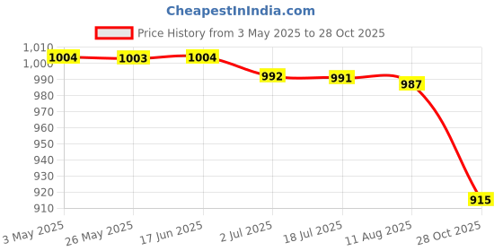 amazon.in ATORSE™ Garden Plant Cloche Reusable Lightweight Metal Landscape Plant Cover| Yard, Garden & Outdoor Living | Gardening Supplies | Plant Care, Soil & Accessories | Baskets, Pots & Window Boxes Price History Graph from 3 May 2025 to 28 Oct 2025