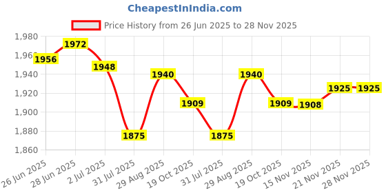 amazon.in ATORSE™ Garden Tool Belt Practical Utility Belt Apron for Plumbing Florists Builders|Home & Garden | Tools | Tool Boxes Belts & Storage | Bags Belts & Pouches Price History Graph from 26 Jun 2025 to 28 Nov 2025