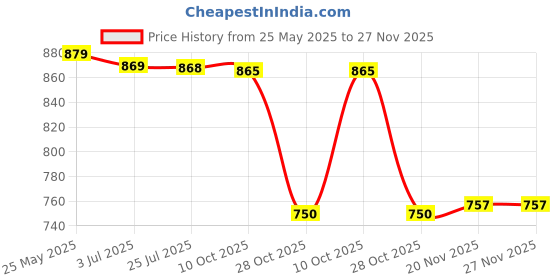 amazon.in ATORSE™ Glow Plug Repair Set Truck Durable Spare Parts For 2-5Kw Parking Heater A Price History Graph from 25 May 2025 to 27 Nov 2025