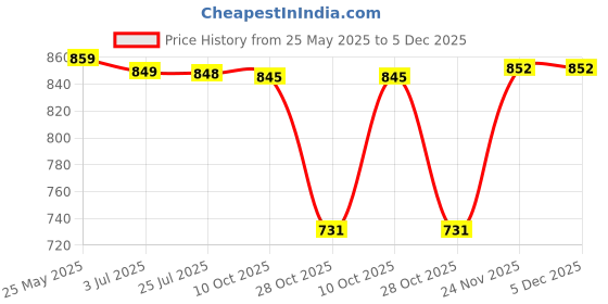 amazon.in ATORSE™ Glow Plug Repair Set Truck Durable Spare Parts For 2-5Kw Parking Heater B Price History Graph from 25 May 2025 to 4 Dec 2025