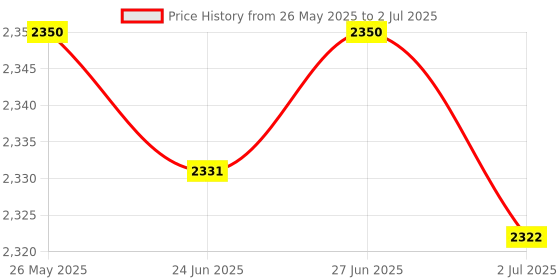 amazon.in ATORSE™ Gm1352 Noise Meter Environmental Testing Instrument Mini Sound Level Meter Price History Graph from 26 May 2025 to 2 Jul 2025