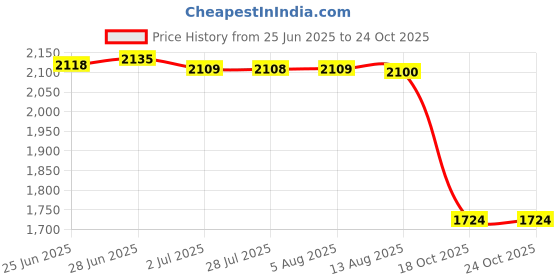 amazon.in atorse ATORSE™ Hair Cutting Collar Non Slip Cutting Cape For Hair Stylist Hairdressing Home Gray|Health & Beauty | Salon & Spa Equipment | Styling Capes & Gowns atorse Price History Graph from 25 Jun 2025 to 23 Oct 2025