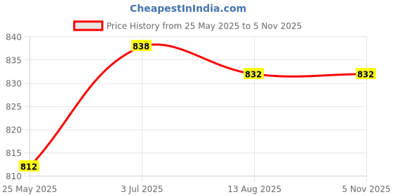 amazon.in atorse ATORSE™ Hammock for Ferret Rat Hamster Squirrel Hanging Bed Toy House Brown|Pet Supplies|Small Animal Supplies|Beds Hammocks & Nesters atorse Price History Graph from 25 May 2025 to 3 Nov 2025