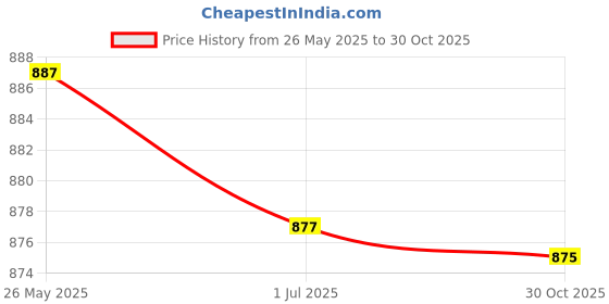 amazon.in ATORSE™ Hamster Sand Bath Bathtub External Toilet Removable Bathroom for Squirrel Blue|Pet Supplies|Small Animal Supplies|Cages & Enclosure Price History Graph from 26 May 2025 to 30 Oct 2025