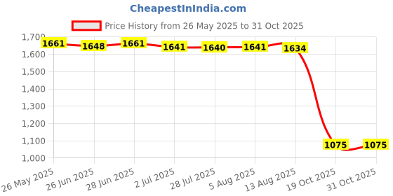 amazon.in atorse ATORSE™ Hamster Snuffle Pad Training Skills Cushion Blanket Interactive DIY Toys|Pet Supplies|Small Animal Supplies|Exercise & Toys atorse Price History Graph from 26 May 2025 to 30 Oct 2025