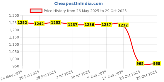 amazon.in atorse ATORSE™ Hamster Stairs Cage Accessories Wood Gift for Cockatoo Lovebird Finches|Pet Supplies|Small Animal Supplies|Exercise & Toys atorse Price History Graph from 26 May 2025 to 29 Oct 2025