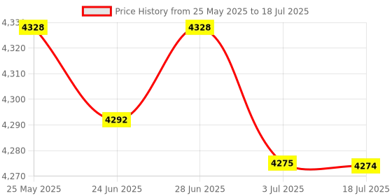 amazon.in ATORSE™ Hand Wheel Pulse Encoder For Cnc System 80Mm 5V 100 Pluse 4 Terminal|Business & Industrial | Automation Motors & Drives | Automation Equipment Price History Graph from 25 May 2025 to 3 Jul 2025