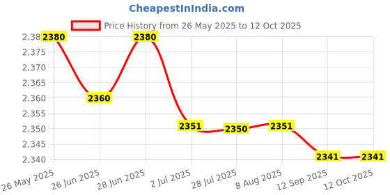 amazon.in ATORSE™ Handheld Anemometer Cup Anemometer For Golf Dust Collection System Astronomy Price History Graph from 26 May 2025 to 12 Oct 2025