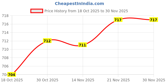 amazon.in ATORSE™ Heating Diffuser Plate Induction Adapter Plate for Home Electric Cooktop Pot 12.3Cm|Home & Garden | Kitchen, Dining & Bar | Kitchen Tools & Gadgets | Cooking Utensils Price History Graph from 18 Oct 2025 to 29 Nov 2025