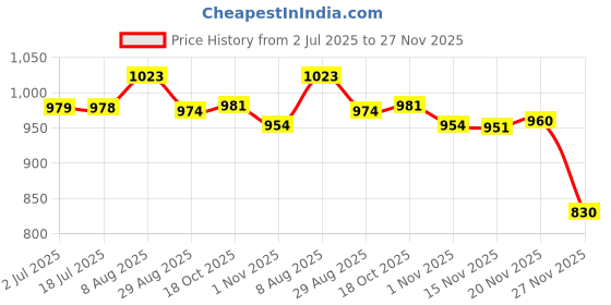 amazon.in ATORSE™ Heating Diffuser Plate Induction Adapter Plate for Home Electric Cooktop Pot 18Cm|Home & Garden | Kitchen, Dining & Bar | Kitchen Tools & Gadgets | Cooking Utensils Price History Graph from 2 Jul 2025 to 27 Nov 2025