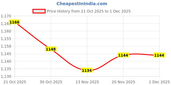 amazon.in ATORSE™ Heating Diffuser Plate Induction Adapter Plate for Home Electric Cooktop Pot 19.8Cm|Home & Garden | Kitchen, Dining & Bar | Kitchen Tools & Gadgets | Cooking Utensils Price History Graph from 21 Oct 2025 to 30 Nov 2025