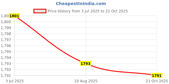 amazon.in ATORSE™ Heavy-Walled Stainless Steel Alcohol Lamp Spirit Burner With Wick, 100Ml|Business & Industrial | Heal Are Lab & Life Science | Health & Life Science Price History Graph from 3 Jul 2025 to 21 Oct 2025