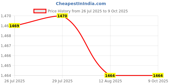 amazon.in ATORSE™ High Pressure Power Washer Water Spray Gun Nozzle Wand Attachment Fittings Price History Graph from 26 Jul 2025 to 9 Oct 2025