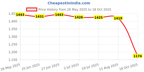 amazon.in ATORSE™ High Torque Turbo Worm Gearbox 24V Dc Brushless Geared Motor 150Rpm|Business & Industrial | Automation Motors & Drives | Electric Motors | General Purpose Motors Price History Graph from 26 May 2025 to 18 Oct 2025