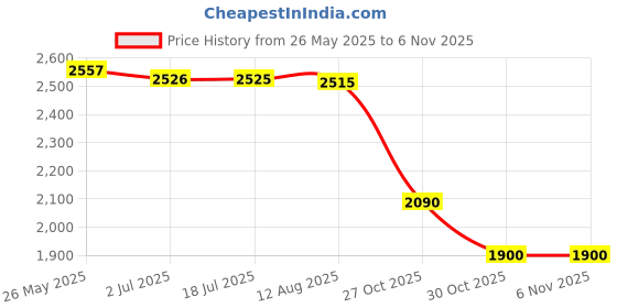 amazon.in ATORSE™ Home Automatic Vacuum Floor Cleaning Robot Auto Dust Cleaner Sweeper Gold|Business & Industrial | Cleaning & Janitorial Supplies | Cleaning Supplies Price History Graph from 26 May 2025 to 2 Nov 2025
