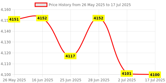 amazon.in ATORSE™ Home Network Maintenance Tool Set 11 In 1 Ethernet Cable Tester Repair New Price History Graph from 26 May 2025 to 17 Jul 2025