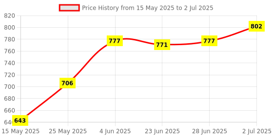 amazon.in atorse ATORSE™ Ibc Tank Adapter 3/4 Female Thread Dn20 Oil Fuel Tape Connector Fitting|Business & Industrial | Material Handling | Packaging & Shipping | Packaging & Shipping atorse Price History Graph from 15 May 2025 to 2 Jul 2025
