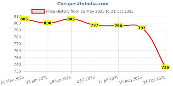 amazon.in atorse ATORSE™ Ibc Ton Barrel Connector Valve 2" Fine 62Mm Thread Fittings Barrel 15Mm|Business & Industrial | Material Handling | Packaging & Shipping | Packaging & Shipping atorse Price History Graph from 25 May 2025 to 21 Oct 2025