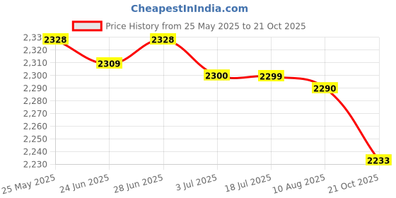amazon.in atorse ATORSE™ Ibc Tote Tank Adapter 2" Fine 62Mm Thread Right Angle Water Valve Parts 19Mm|Business & Industrial | Material Handling | Packaging & Shipping | Packaging & Shipping atorse Price History Graph from 25 May 2025 to 21 Oct 2025