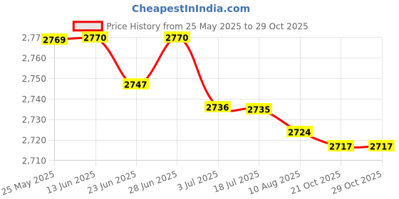 amazon.in atorse ATORSE™ Ibc Tote Tank Adapter 2" Fine 62Mm Thread Right Angle Water Valve Parts 25Mm|Business & Industrial | Material Handling | Packaging & Shipping | Packaging & Shipping atorse Price History Graph from 25 May 2025 to 29 Oct 2025