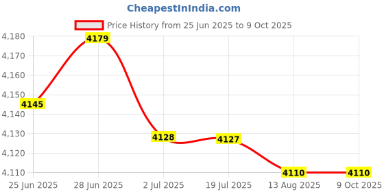amazon.in ATORSE™ Ice Cream Maker Rolled Ice Machine for Frozen Yogurt Sorbets Soft Serve Blue|Home & Garden | Kitchen, Dining & Bar | Small Kitchen Appliances | Ice Cream Makers Price History Graph from 25 Jun 2025 to 9 Oct 2025