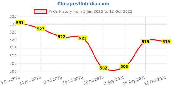 amazon.in ATORSE™ Ice Popsicle Bags DIY Ice Pouch for Juice Fruit Smoothies Healthy Snacks 20 Pieces|Home & Garden|Kitchen Dining & Bar|Kitchen Tools & Gadgets|Ice Pop Molds Price History Graph from 5 Jun 2025 to 12 Oct 2025