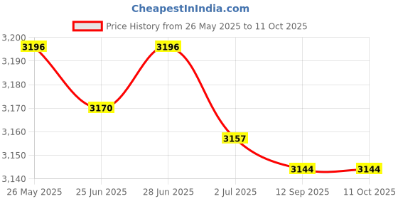 amazon.in ATORSE™ Ice Scraper For Car Windshield Cleaning Scratch Free For Suv Wehicle Windows Long Price History Graph from 26 May 2025 to 11 Oct 2025