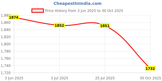 amazon.in ATORSE™ Indicating Silica Beads Desiccant Box For Handbags Electronic Appliances Blue Price History Graph from 3 Jun 2025 to 30 Oct 2025
