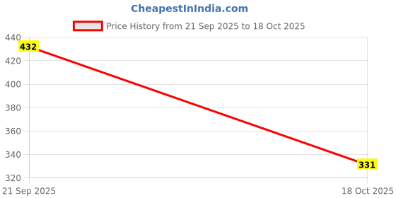 amazon.in ATORSE™ Infant Baby Rhinestone Pearl Crown Hair Bands Photography Headband - Silver Price History Graph from 21 Sep 2025 to 18 Oct 2025