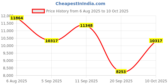 amazon.in ATORSE™ Infant Pram Adjustable Universal Wheel Baby Pushchair for Park Trip|Baby | Strollers & Accessories | Strollers Price History Graph from 6 Aug 2025 to 10 Oct 2025