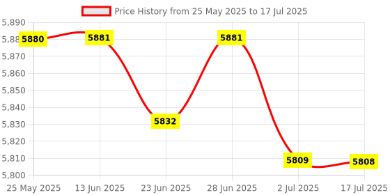 amazon.in atorse ATORSE™ Insulated Wire Grip Clamp Wire Pulling Tightening Tool 2 Tons Load|Business & Industrial | Material Handling | Ladders Scaffold & Platforms | Work Stands & Platforms atorse Price History Graph from 25 May 2025 to 2 Jul 2025