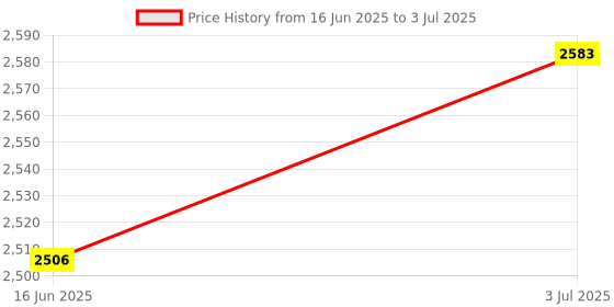amazon.in ATORSE™ Intelligent Rex-C100 Digital Led Pid Temperature Controller Kits Ac110-240V Price History Graph from 16 Jun 2025 to 3 Jul 2025