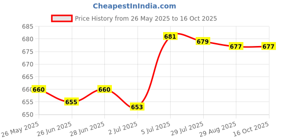 amazon.in ATORSE™ Iron Ice Cream Rack Single Displaying Decoratin For Kitchen Kids Party Home For 1 Ice Cream Price History Graph from 26 May 2025 to 16 Oct 2025