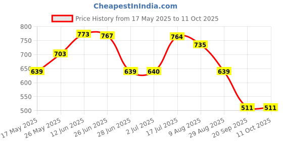 amazon.in ATORSE™ Iron Ice Cream Rack Single Displaying Decoratin For Kitchen Kids Party Home For 2 Ice Cream Price History Graph from 17 May 2025 to 10 Oct 2025