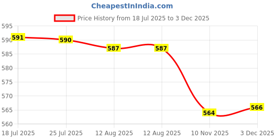 amazon.in ATORSE™ Iron Wire Lampshade Mesh Lamp Shade for Dining Room Living Room Coffee Shop|Home & Garden|Lamps, Lighting & Ceiling Fans|Lamp Shades Price History Graph from 18 Jul 2025 to 3 Dec 2025