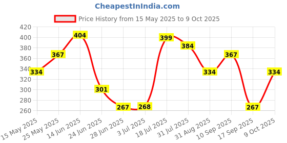 amazon.in ATORSE™ Japanese Carbon Brush Set 195007-0 Hp1640 Hp1641 Hp2030 419|Business & Industrial | Automation Motors & Drives | Mechanical Power Transmission | Mech. Power Transmission Price History Graph from 15 May 2025 to 9 Oct 2025