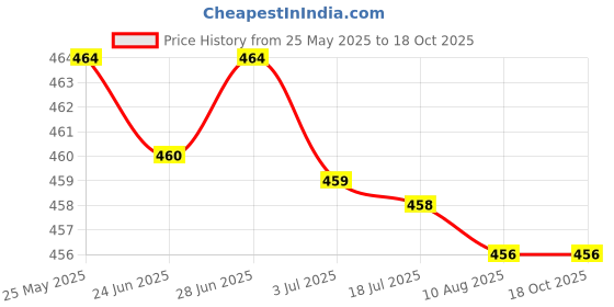 amazon.in ATORSE™ Japanese Carbon Brush Set For Cb441 Cb-441 Cb-432 194435-6 Bhr241 Bhr202|Business & Industrial | Automation Motors & Drives | Mechanical Power Transmission | Mech. Power Transmission Price History Graph from 25 May 2025 to 18 Oct 2025