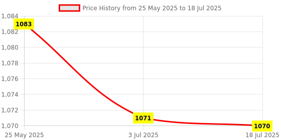 amazon.in ATORSE™ Key Cabinet Organizer Key Storage Box Key Lock Box For House Keys Orange Price History Graph from 25 May 2025 to 3 Jul 2025