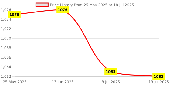 amazon.in ATORSE™ Key Lock Box Homes Keys Key Keeper Box Key Storage Box Key Cabinet Organizer Red Price History Graph from 25 May 2025 to 3 Jul 2025