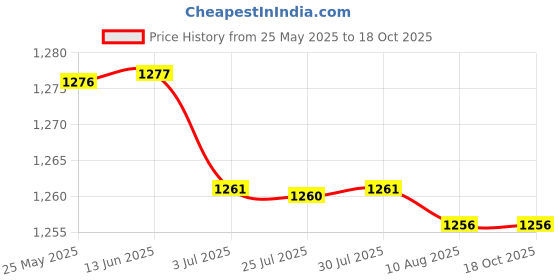 amazon.in ATORSE™ Key Lock Box Portable Resettable Key Storage Box For Office Outdoor Realtors Red Price History Graph from 25 May 2025 to 18 Oct 2025