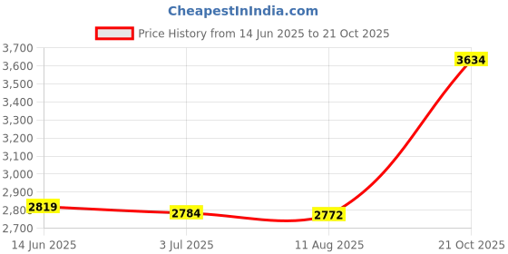 amazon.in ATORSE™ Large Torque High Power Low Noise High Speed Dc Tubular Motor 12V 4000Rpm|Business & Industrial | Automation Motors & Drives | Electric Motors | General Purpose Motors Price History Graph from 14 Jun 2025 to 21 Oct 2025
