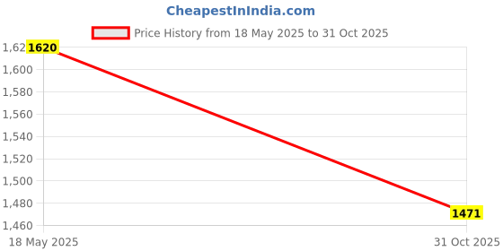 amazon.in ATORSE™ Led Electric Uv Mosquito Killer Lamp Fly Bug Insect Repellent Zapper Trap A Price History Graph from 18 May 2025 to 31 Oct 2025