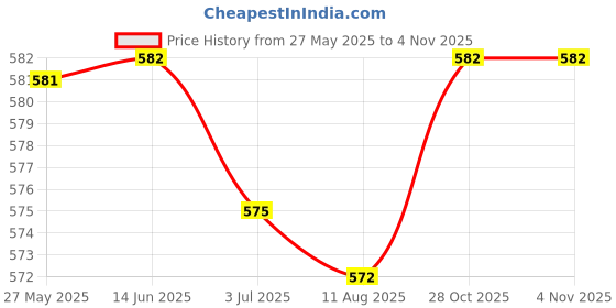 amazon.in ATORSE™ LED Light Egg Candler Tester Cold Incubator Equipment for Chicken Blue|Pet Supplies|Bird Supplies|Incubators Price History Graph from 27 May 2025 to 28 Oct 2025