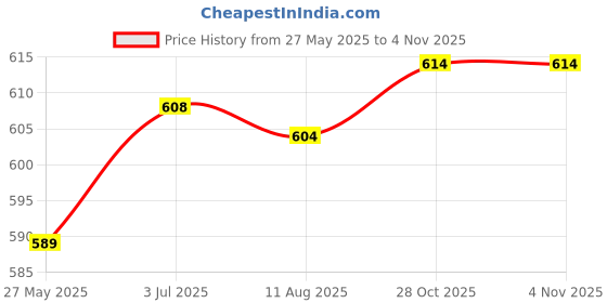 amazon.in ATORSE™ LED Light Egg Candler Tester Cold Incubator Equipment for Chicken White|Pet Supplies|Bird Supplies|Incubators Price History Graph from 27 May 2025 to 2 Nov 2025