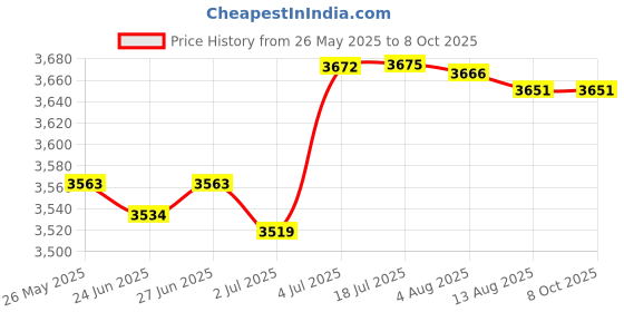 amazon.in ATORSE™ Length Counter Meter/Yard Counter Rolling Wheel Drive Ratio1:3 Meter Counter Price History Graph from 26 May 2025 to 7 Oct 2025